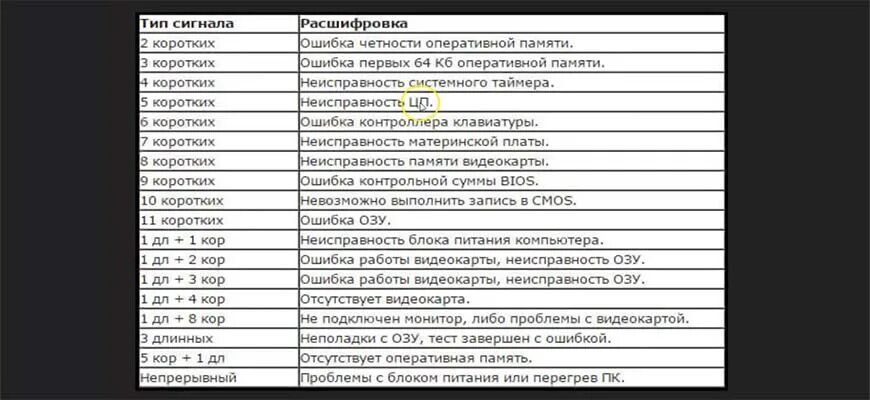 Таблица сигналов спикера материнской платы. Таблица сигналов биос. Расшифровка звуковых сигналов материнской платы. Таблица звуковых сигналов биос. Пост расшифровать