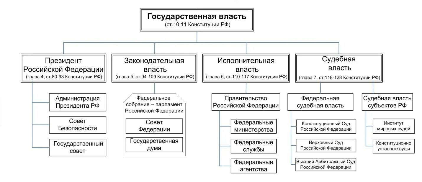 Кто исполняет власть. Три ветви власти в РФ схема. Схема ветви власти законодательная исполнительная судебная.