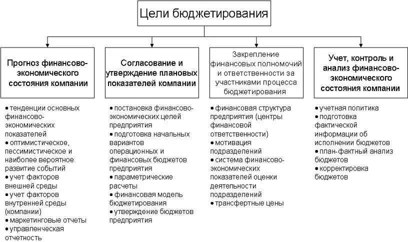 Управление расходами учреждений. Функции бюджетирования схема. Схема бюджетирования деятельности организации. Система показателей в бюджетировании. Схема бюджетирования деятельности организации [предприятия].