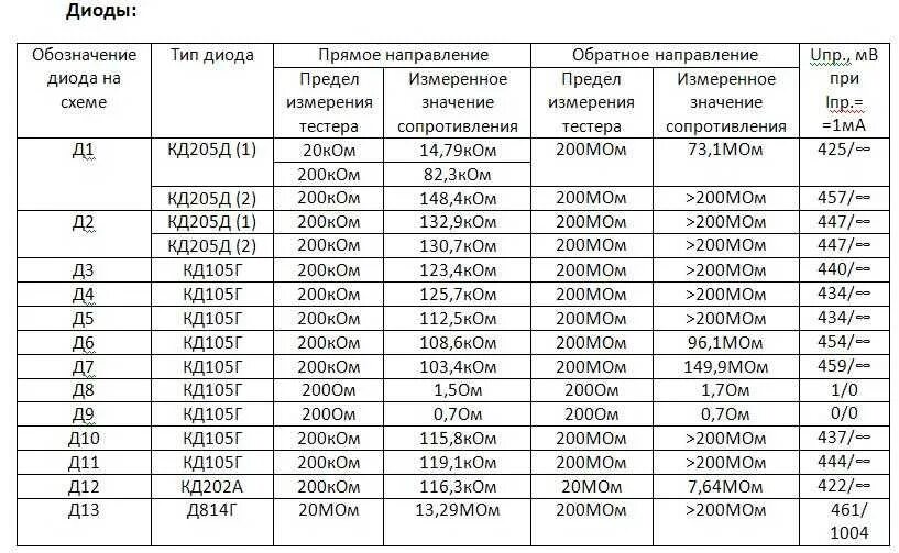 Таблица диодов. Параметры кремниевых диодов таблица. Таблица параметров диода д2. Отечественные диоды характеристики. Таблица диодов кд.