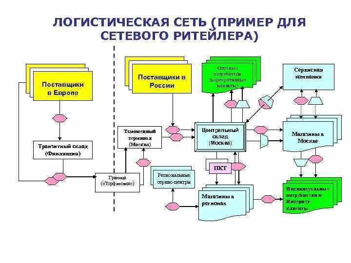 Логистическая сеть предприятия. Логистическая сеть предприятия. Схема логистической сети. Логистическая сеть предприятия. Сетевая логистика схема.