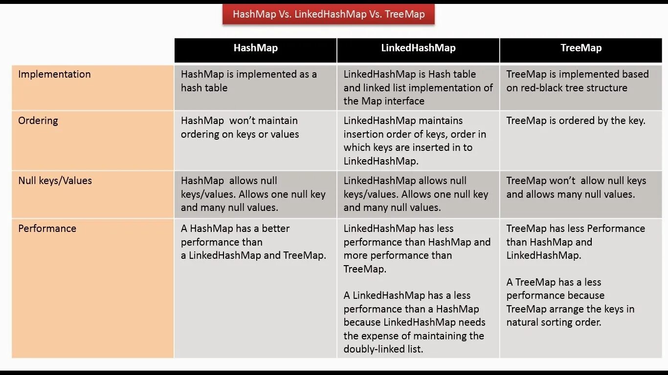 LINKEDHASHMAP vs HASHMAP. LINKEDHASHMAP java. HASHMAP treemap java. LINKEDHASHMAP структура. Allow nulls