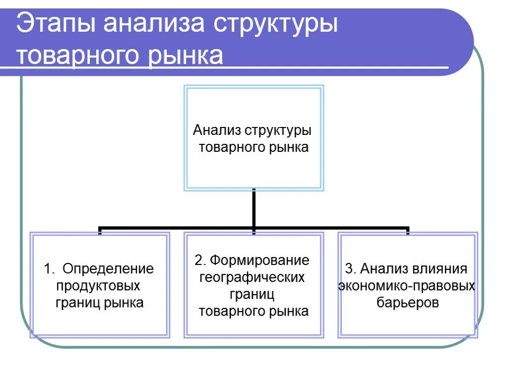 Структурные этапы деятельности. Этапы анализа рынка. Этапы структурного анализа. Анализ структуры рынка. Анализ товарного рынка.