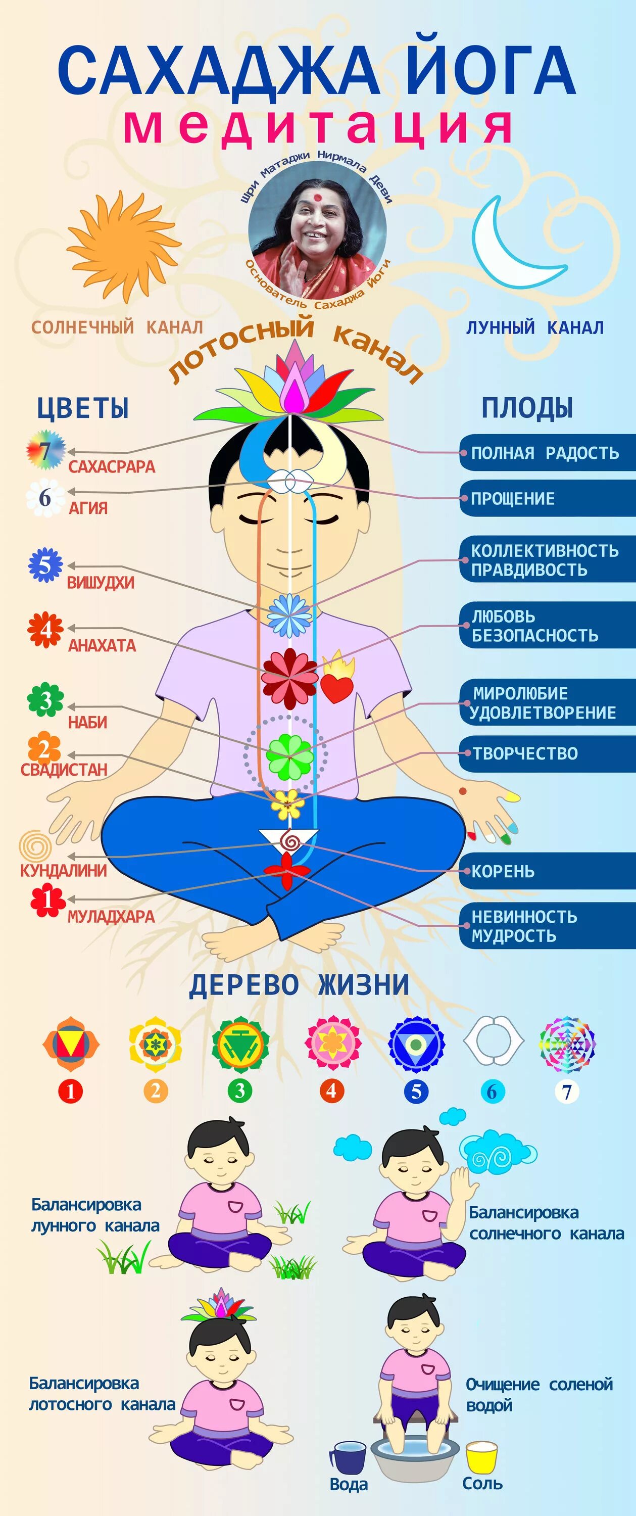Сахаджа медитация. Схема чакр Сахаджа йога. Сахаджа йога картинки. Сахаджа йога энергетические центры. Кундалини Сахаджа йога.