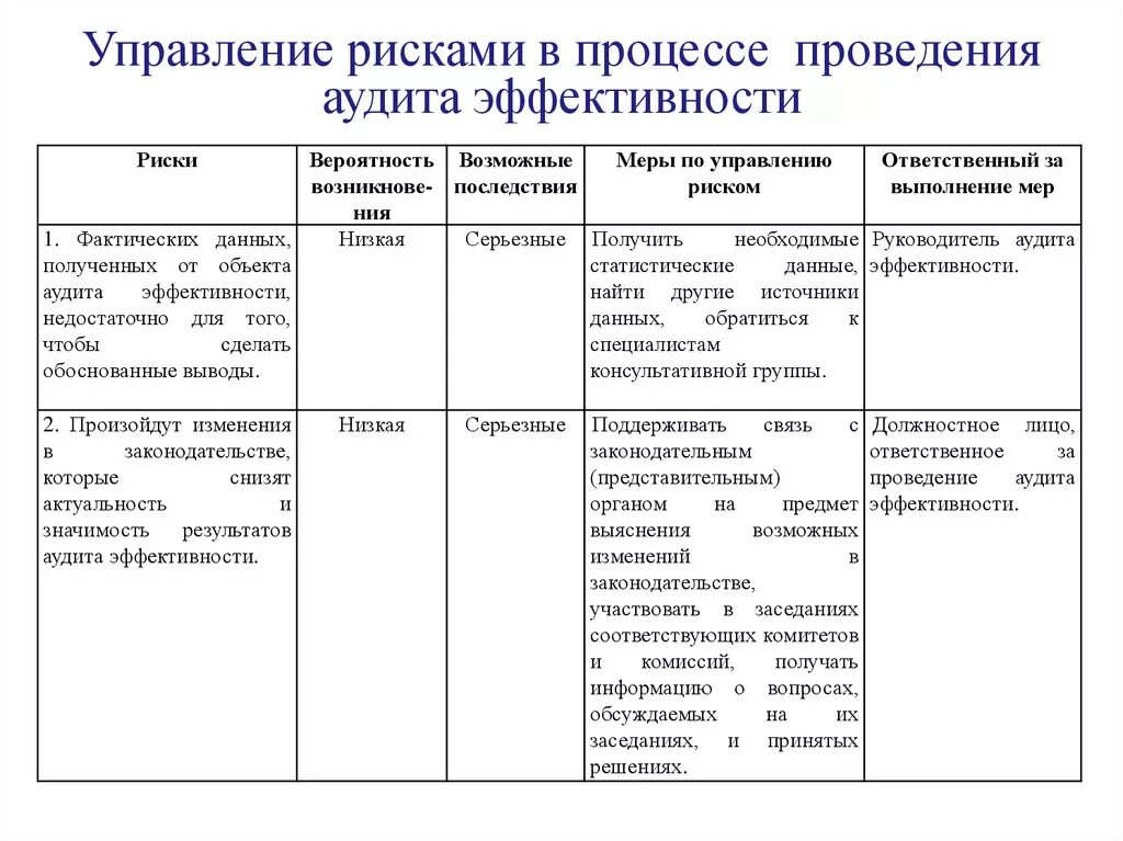 Риск аудит процессов