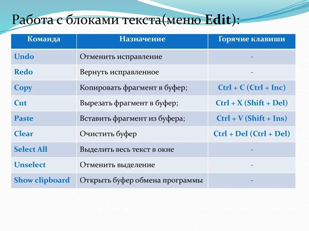 Команды Паскаль. Все команды Паскаль. Список всех команд в Паскале. Паскаль таблица команд. Список списков pascal