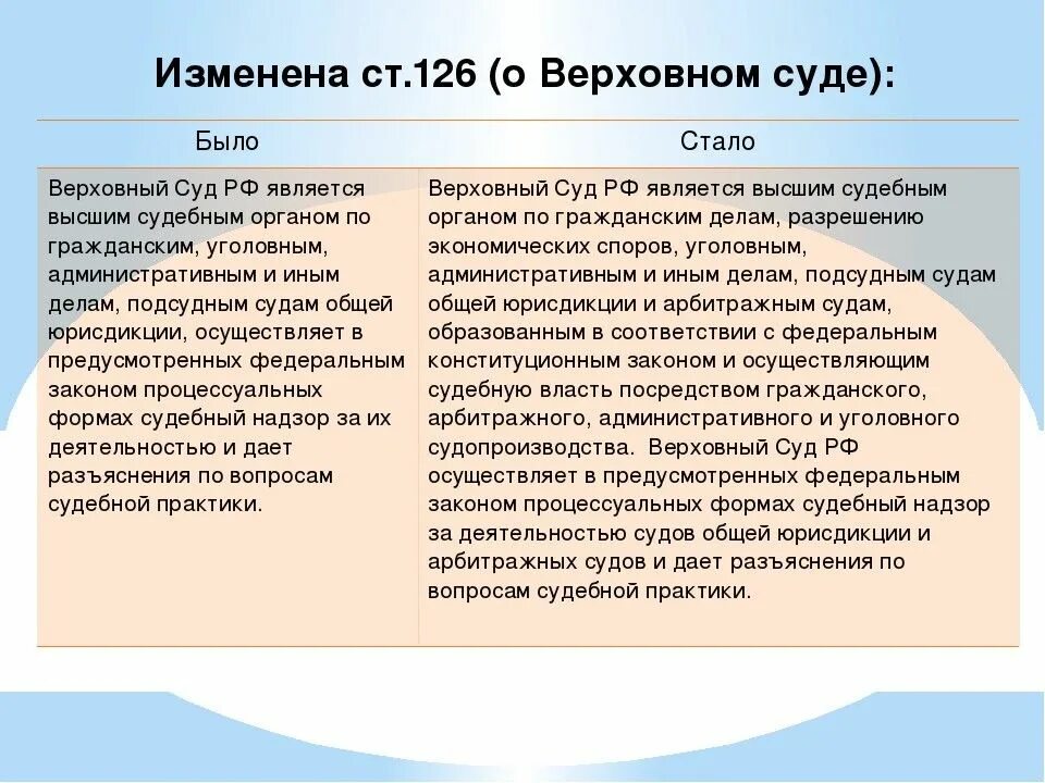 Изменения в Конституции. Основные изменения Конституции 2020. Конституция РФ 2020 С изменениями. Поправки в Конституцию РФ 2020 список до и после.