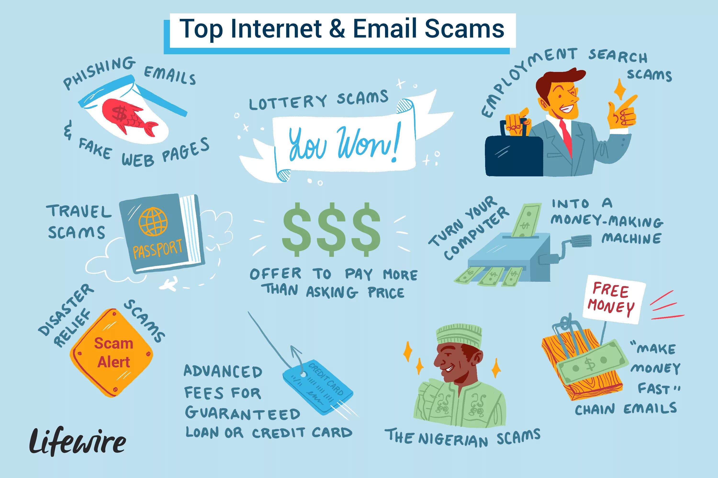 Internet is mail. Internet scam. Types of scams. Почта @ scam. Топ 10 почт.