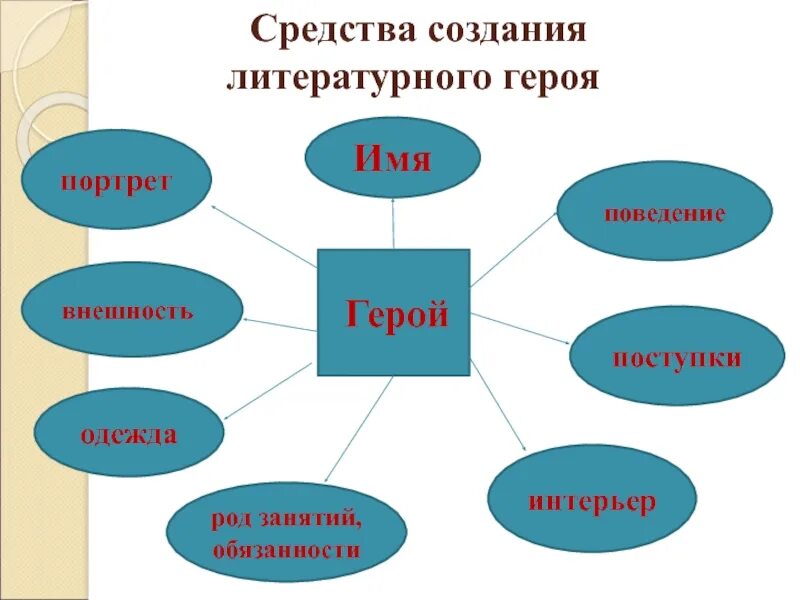 Средства создания юмористических произведений. Средства создания литературного героя. Образ литературного героя. Средства создания образа. Создание портрета литературного героя.