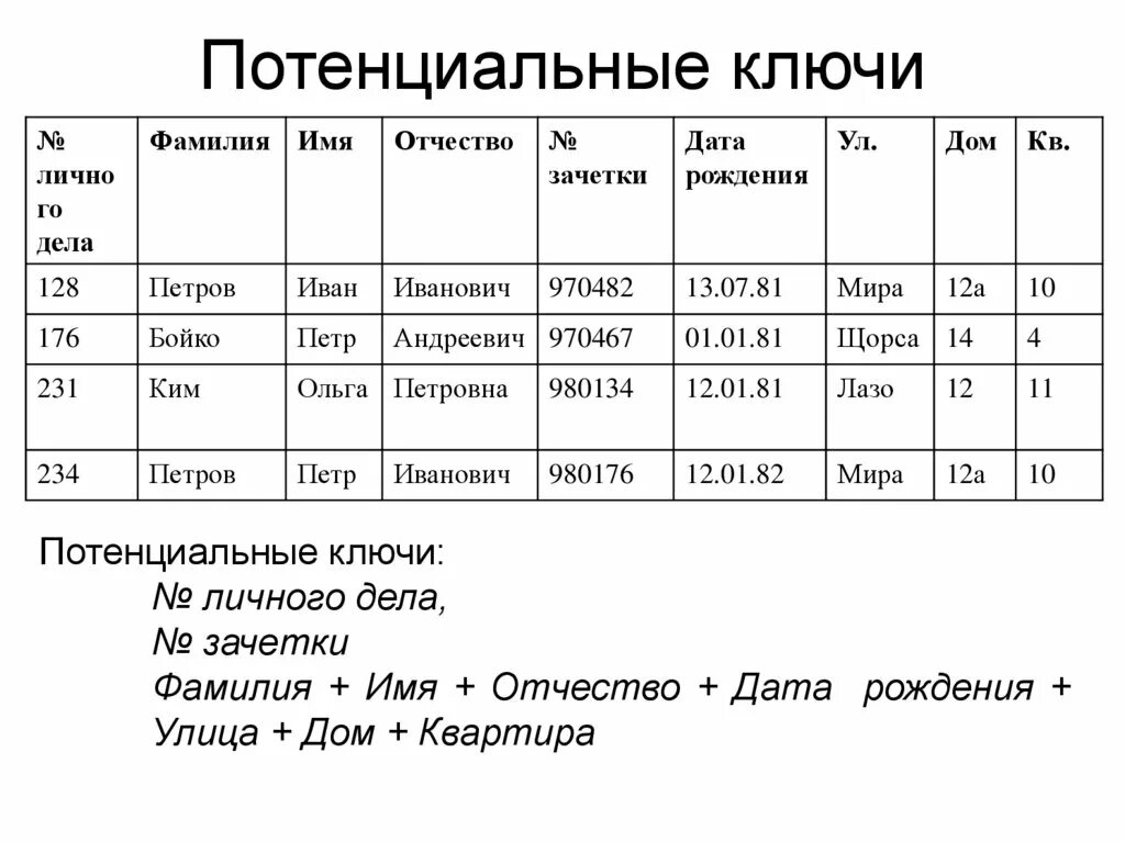 Первичный ключ реляционной таблицы. Потенциальный ключ БД. Ключи в реляционной модели данных. Базы данных потенциальный ключ. Потенциальный ключ в базе данных это.