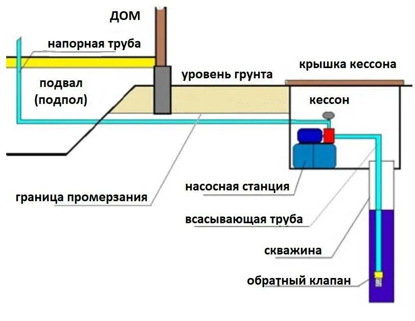 Как подключить воду к частному дому. Схема подключения насоса для скважины. Схема подключения кессона. Схема установки скважинного насоса. Схема подключения поверхностного насоса.