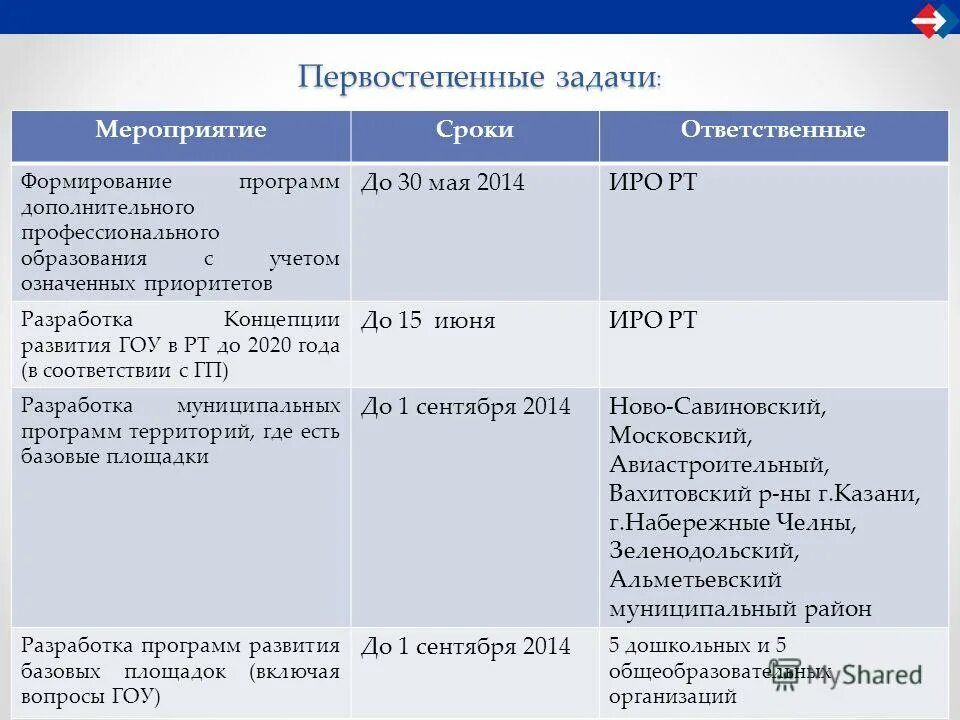 Цели и задачи программы. Этапы и алгоритм проектирования программ спо при реализации фгос. Задачи мероприятия. Мероприятия по задачам программы развития. Сроки реализации государств.