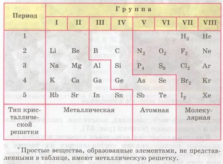 Простые вещества таблицы менделеева. Положение элемента. Положение элемента в периодической системе. Полупроводники в таблице Менделеева. Таблица Менделеева с металлами и неметаллами с подсказками.