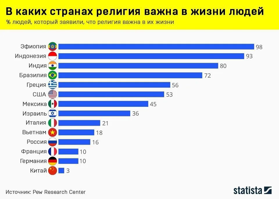 Какой стране больше всего живут. Численность людей по религиям. Список стран по религиям. Статистика по странам.