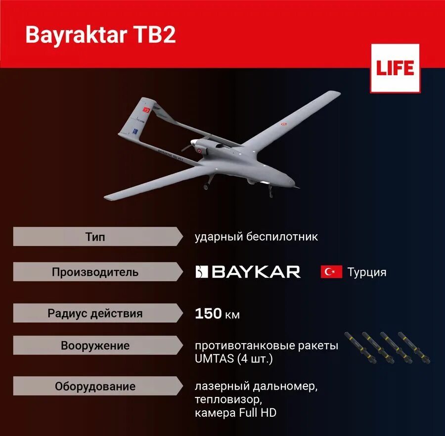 Дальность полета байрактара беспилотника. БПЛА Bayraktar tb2. Дрон Bayraktar tb2 ударный. Байрактар tb2 характеристики. Вооружение БПЛА Байрактар.