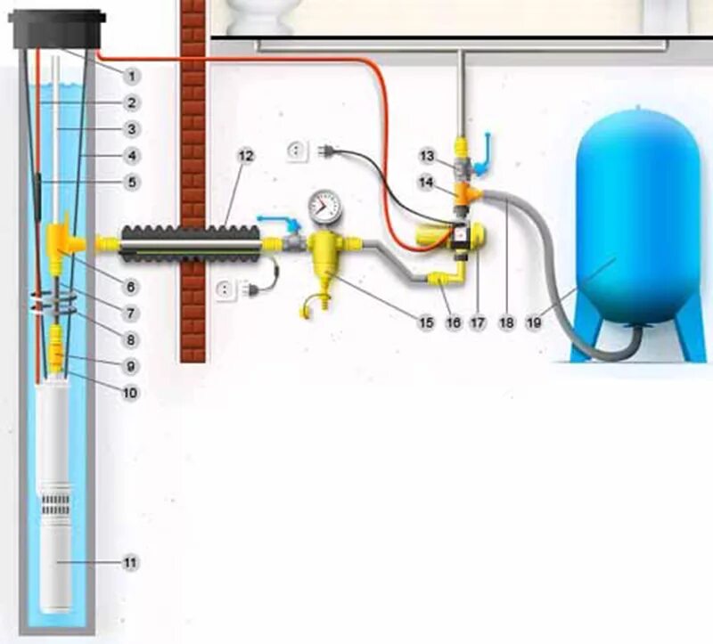 Схема сборки скважины водопровода из скважины. Автоматика для скважины с погружным насосом схема. Схема подключения скважинного насоса для автономного водоснабжения. Схема разводки труб водоснабжения от скважины.
