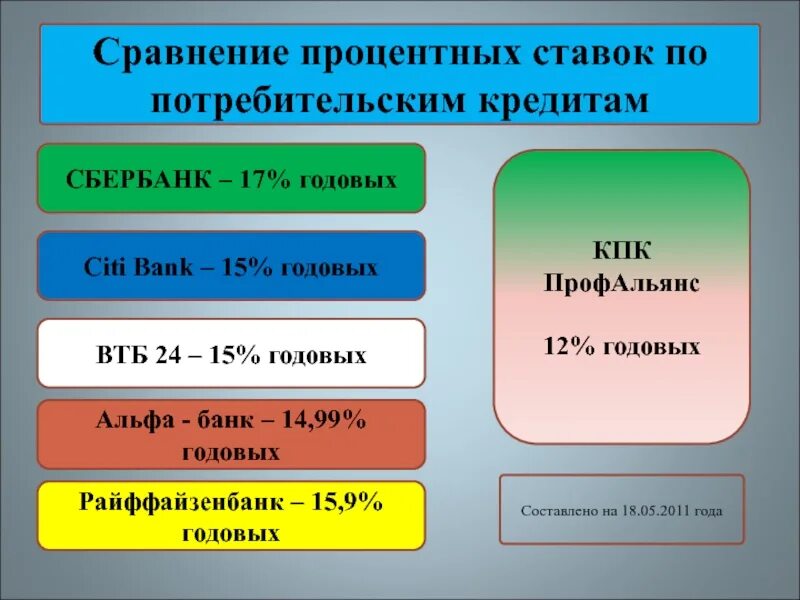 Сравнение процентов. Сравнение процентов и комиссий. Сходство процентов и комиссий. Интересные процентные сравнения.