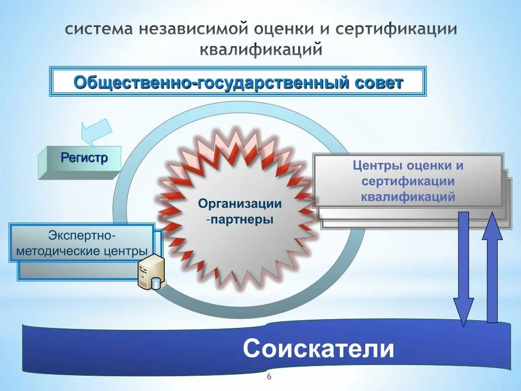 Национальный центр квалификаций. Система независимой оценки квалификации. Оценка и сертификация квалификаций. Центр оценки квалификации. Независимая оценка квалификации НОК.