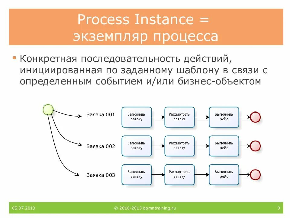 Бизнес процесс последовательность действий. Цепочка действий. Экземпляр процесса. Определения бизнес процесса с авторами. Process instance