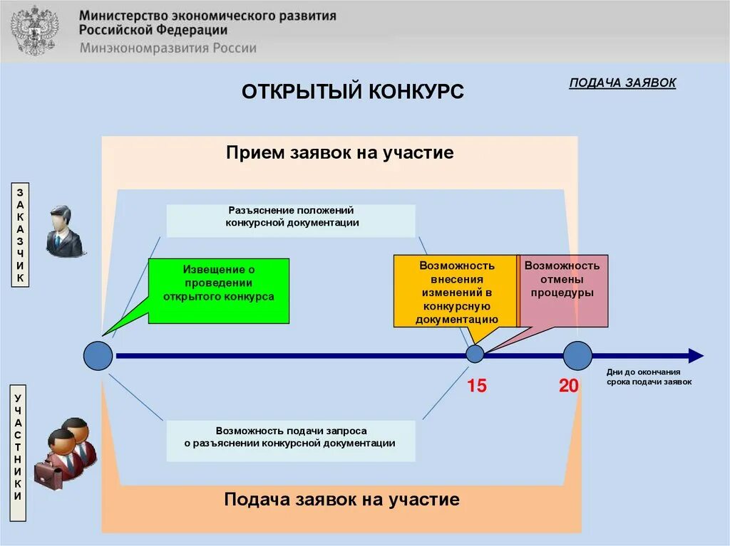 Этапы проведения конкурса по 44-ФЗ схема. Порядок проведения открытого конкурса по закону 44-ФЗ. Схема по 44 ФЗ открытый конкурс. Этапы закупки открытый конкурс по 44-ФЗ. Контрольная система закупок