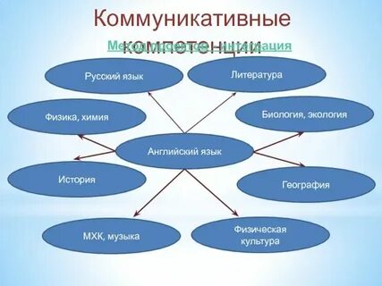 Коммуникативная компетенция на уроке иностранного языка