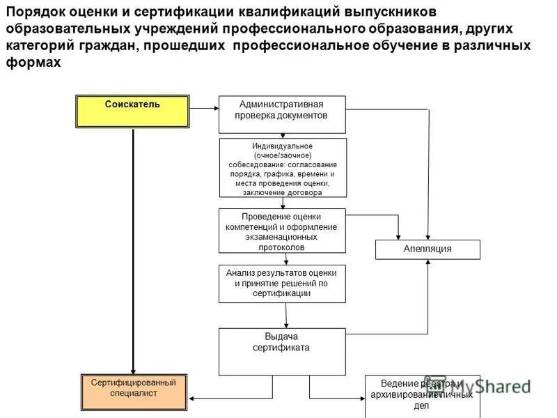 Проведение оценки качества результатов анализа