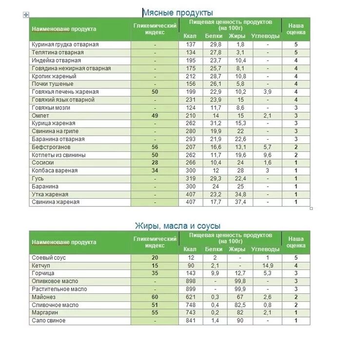 Масло растительное пищевая ценность. Таблица гликемического индекса мяса. Таблица гликемического индекса Гербалайф. Таблица низкого гликемического индекса продуктов и калорийность. Таблица гликемических индексов мясных продуктов.