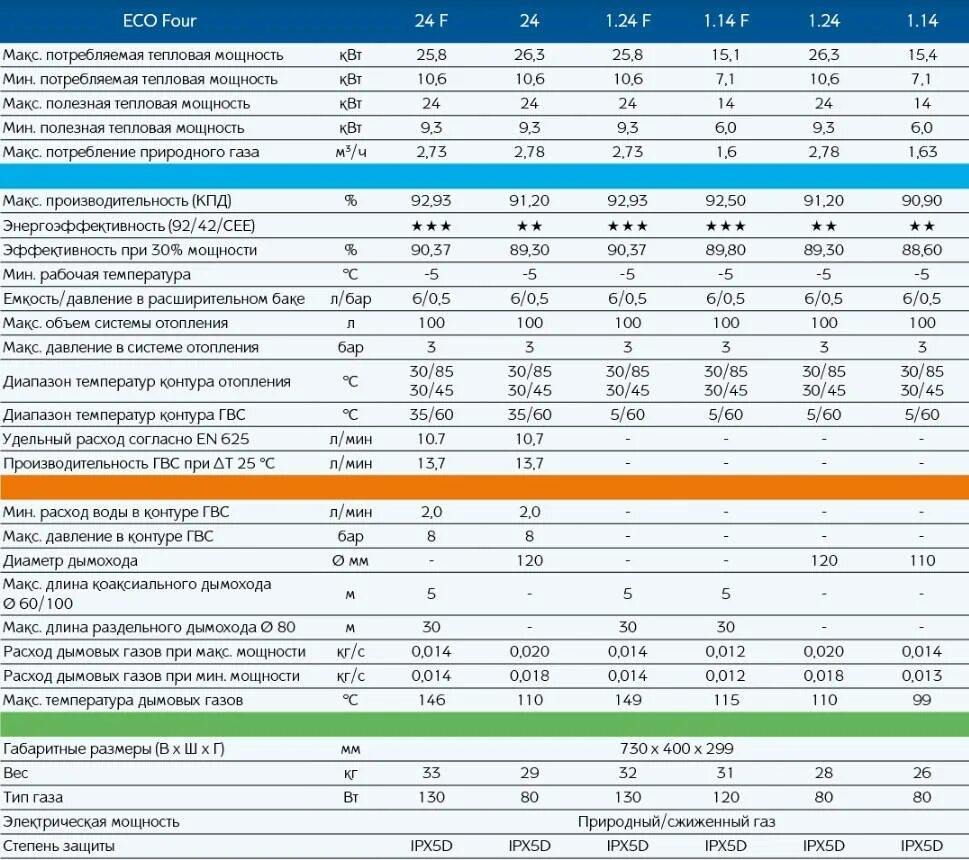 Газовый котел Baxi Eco four двухконтурный Потребляемая мощность КВТ. Газовый котел Baxi расход газа для отопления дома. Газовый котел Baxi характеристики. Котел Baxi 1.230 Power HT расход газа. Максимальное потребление газа