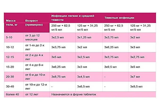 Амоксициллин дозировка для детей 6 лет. Амоксициллин 250 мг суспензия дозировки. 15 лет 6 месяцев в днях