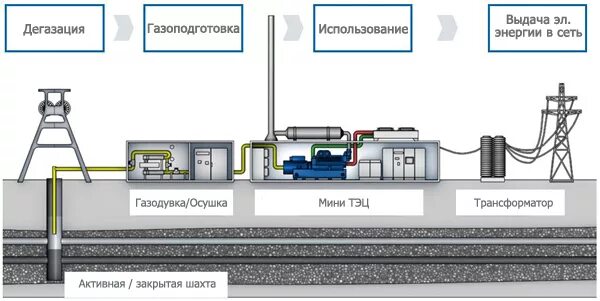 ГАЗ метан в угольных Шахтах. Дегазация метана в угольных Шахтах. Шахтный метан схема добычи. Дегазация угольных шахт схема. Метан угольных шахт