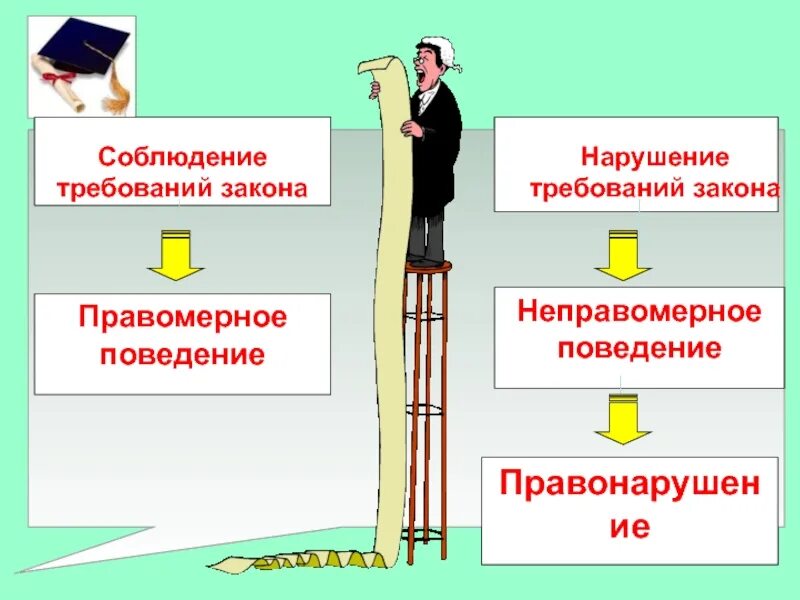 Соблюдение законов. Нарушение закона. Правомерное и противоправное поведение. Правомерное и неправомерное поведение.