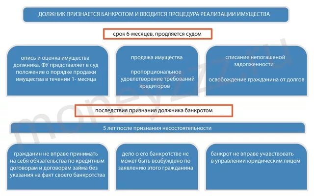 Введение процедуры реализации имущества. Процедура реализации имущества. Процедура реализации банкротства. Процедура реализации имущества гражданина. Реализация имущества банкрота физического лица.