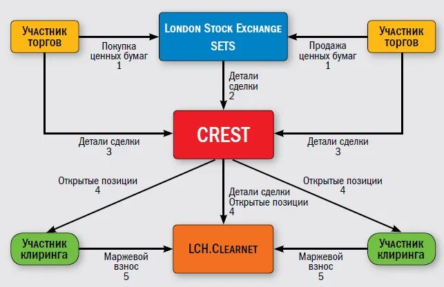 Клиринг схема. Клиринг на бирже. Центральный Клиринговый контрагент. Клиринговые учреждения.