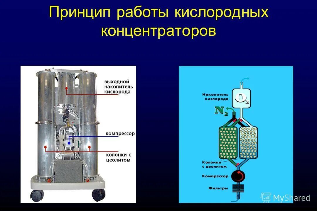 концентратор кислорода схема устройства. концентратор кислорода принципиальная схема. концентратор кислорода схема устройства. принцип работы кислородного концентратора. концентратор кислорода принцип работы.