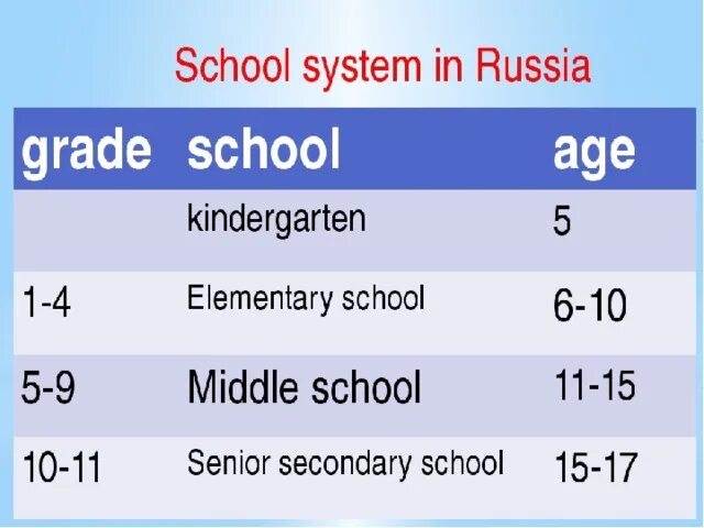 Russian Education System схема. Системаобраования в России на английском. Система образования в России на английском. Educational System in Russia. Education in russia is compulsory