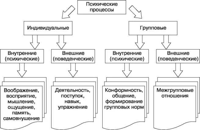 8 познавательных процессов. Психические процессы человека схема. Основная роль психических процессов. Психические процессы в психологии. Психические процессы в психологии таблица.