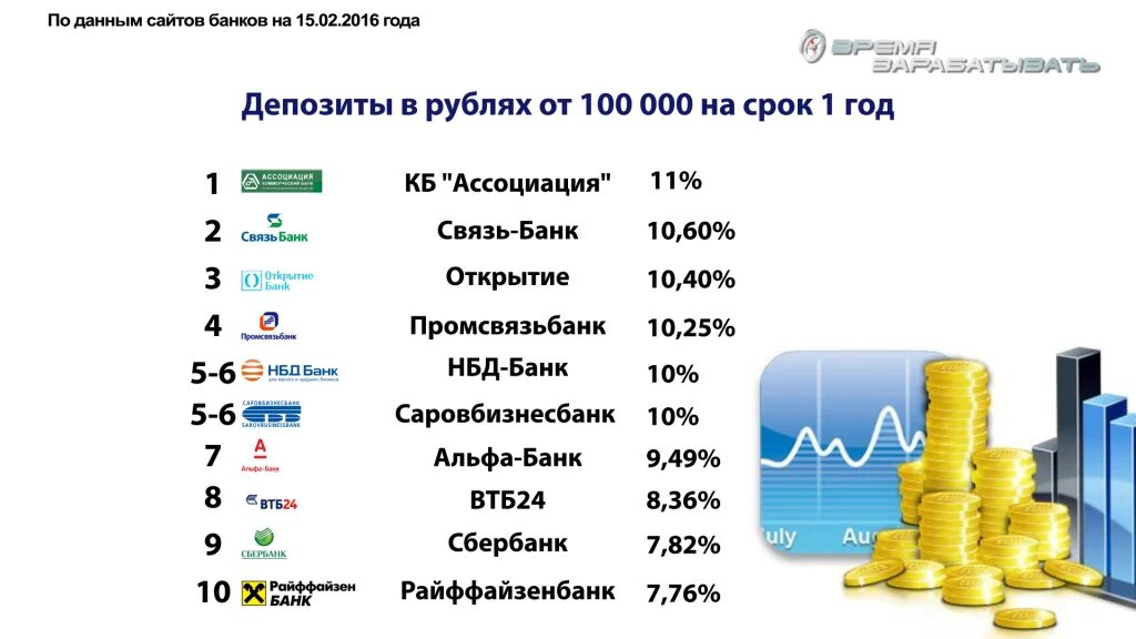 Что ожидает вклады. Проценты по вкладам. Проценты в банке. Ставки банков. Банки депозиты проценты.