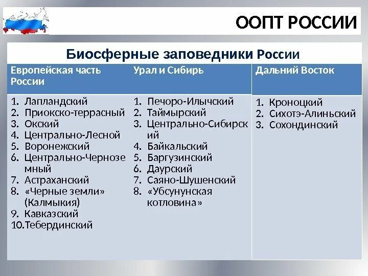 Охраняемые территории россии список. Особо охраняемые территории России таблица 9 класс география. Особо охраняемые территории России таблица 8 класс география. Особо охраняемые территории России примеры. ООПТ примеры.