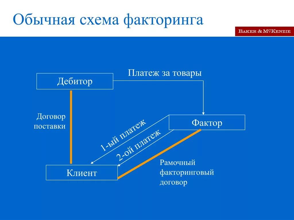 Факторинг в проводках. Схема факторинга. Схема проведения факторинговых операций. Схема операции факторинга. Договор факторинга схема.