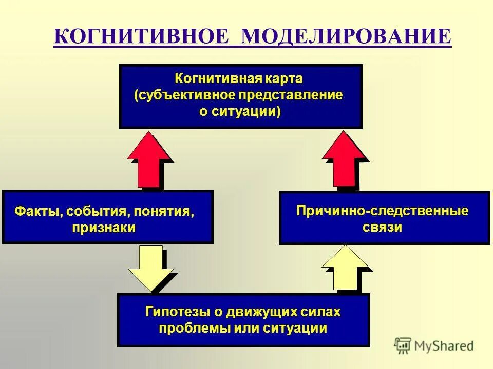 Моделирование познавательный. Когнитивное моделирование. Когнитивное моделирование фото. Когнитивное моделирование в медицине. Когнитивные карты и когнитивное моделирование.
