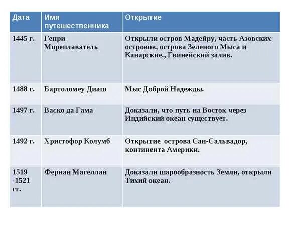 Таблица истории 7 класс 1 параграф. Таблица по истории 7 класс Великие географические открытия таблица. Таблица Великие географические открытия 7 класс история. Таблица по истории 7 класс Дата Первооткрыватели открытия. Заполните таблицу Великие географические открытия 7 класс по истории.