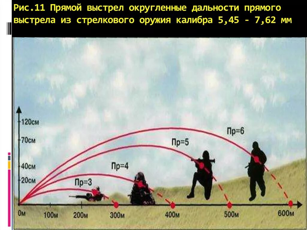 Максимальная дальность полета пули. Прямой выстрел. Траектория прямого выстрела. Дальность стрельбы. Дальность прямого выстрела.