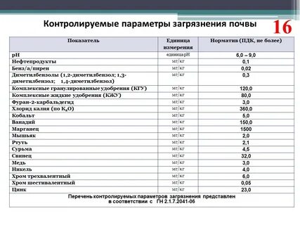 Содержание загрязняющих веществ в почве