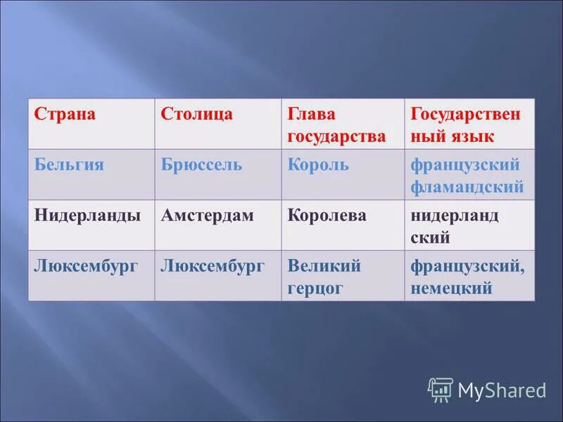 Страна столица государственный язык. Страна столица глава язык. Страна столица глава государства. Страна столица глава государства государственный язык. Страна глава государства и государственный язык таблица.