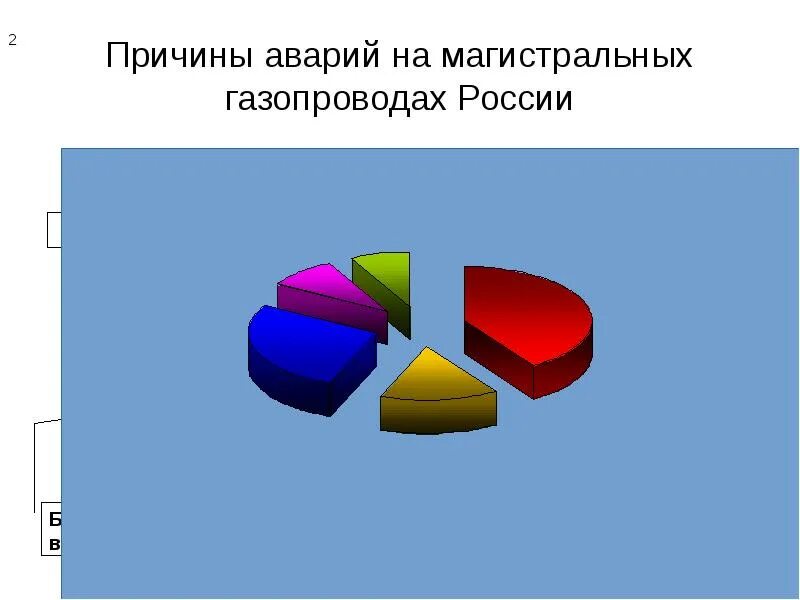 Среди перечисленных причин аварий. Причины аварий на магистральных газопроводах. Статистика аварий на газопроводах. Причины аварийности на магистральных газопроводах в России. Статистика причин аварий на газопроводах.