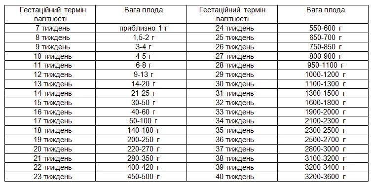 Вес ребёнка по неделям беременности таблица. Вес плода по неделям беременности таблица нормы. Вес ребёнка в 30 недель беременности норма. Вес плода по месяцам беременности таблица нормы.