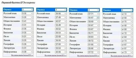 Баллы егэ русский 2025