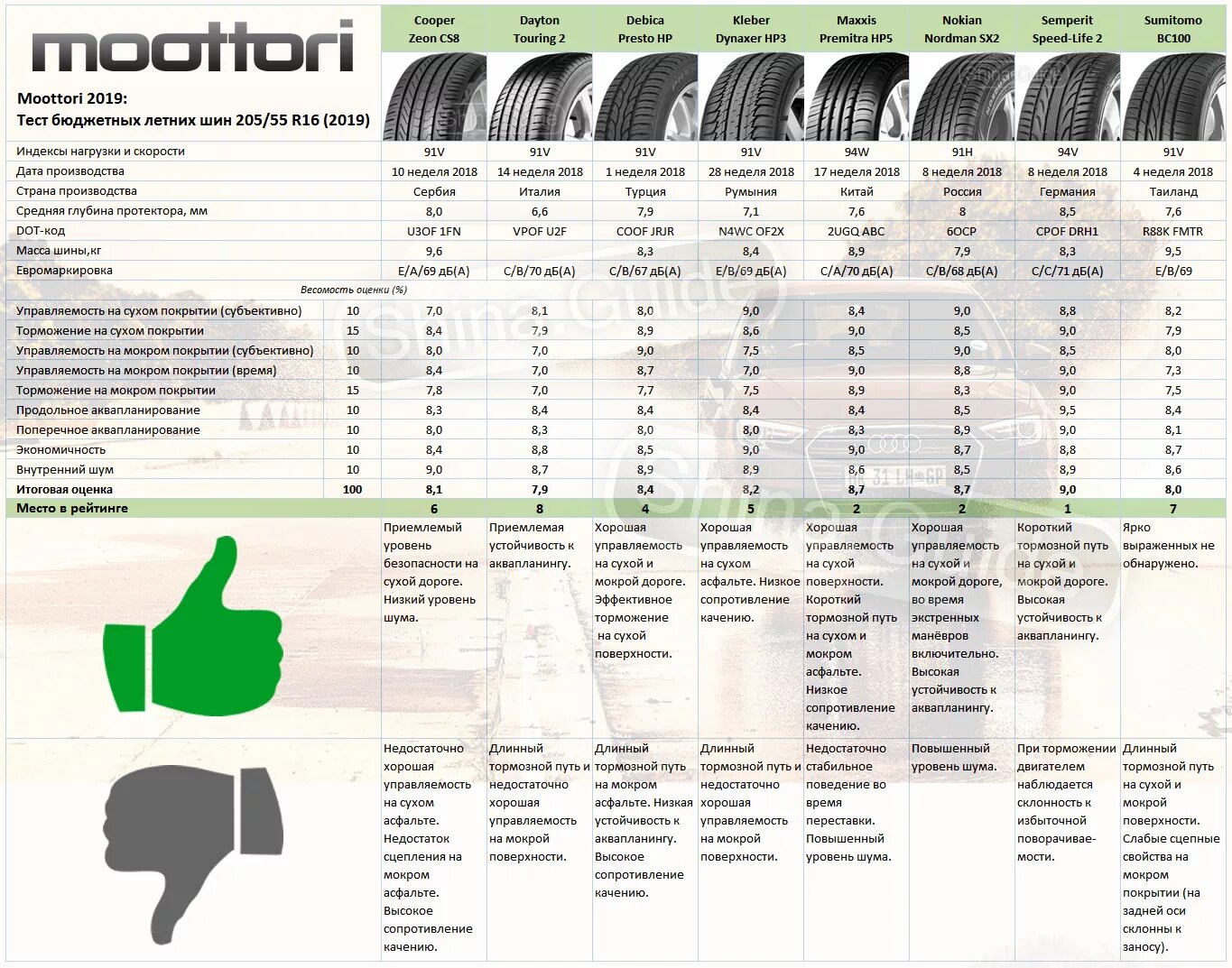 Тест шин 16. Тест шин 205 55 r16 лето. Тест шин Nokian Nordman sx3. Тест летних шин 205/55 r16 2020. Летние шины Нокиан сх3 тест таблица.