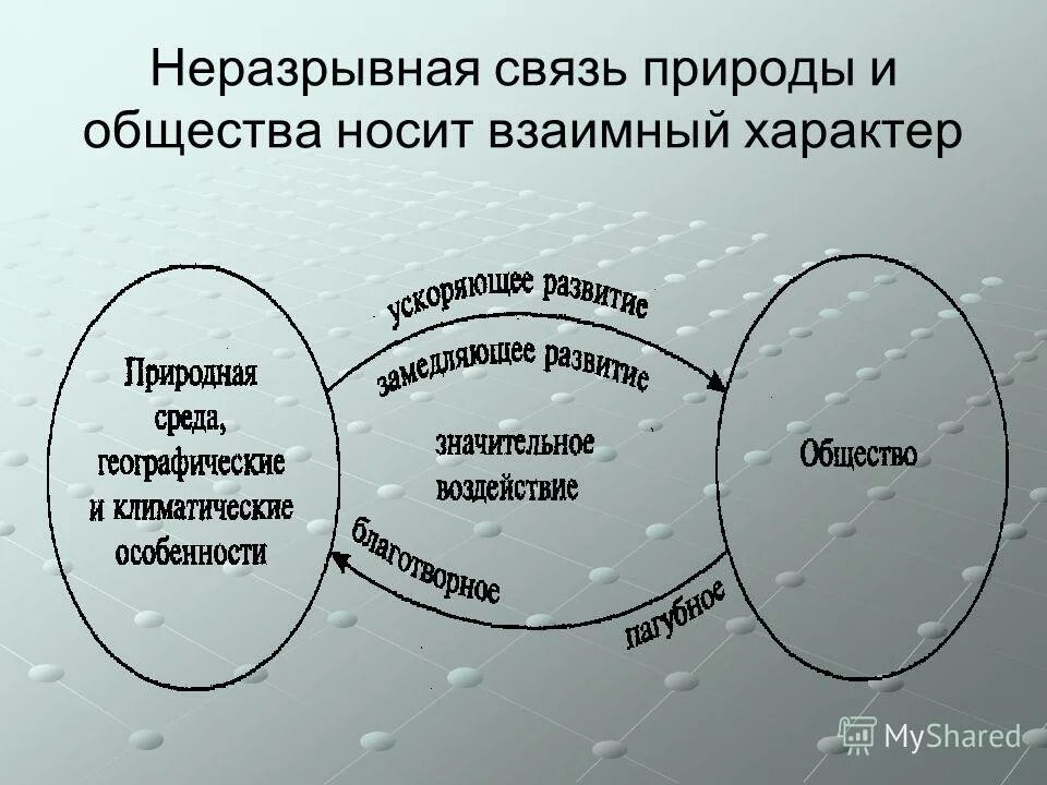 Общество и природа 6 класс обществознание презентация. Неразрывная связь природы и общества. Взаимосвязь общества и природы. Схема взаимодействия человека с природой. Схема взаимосвязь общества и природы.