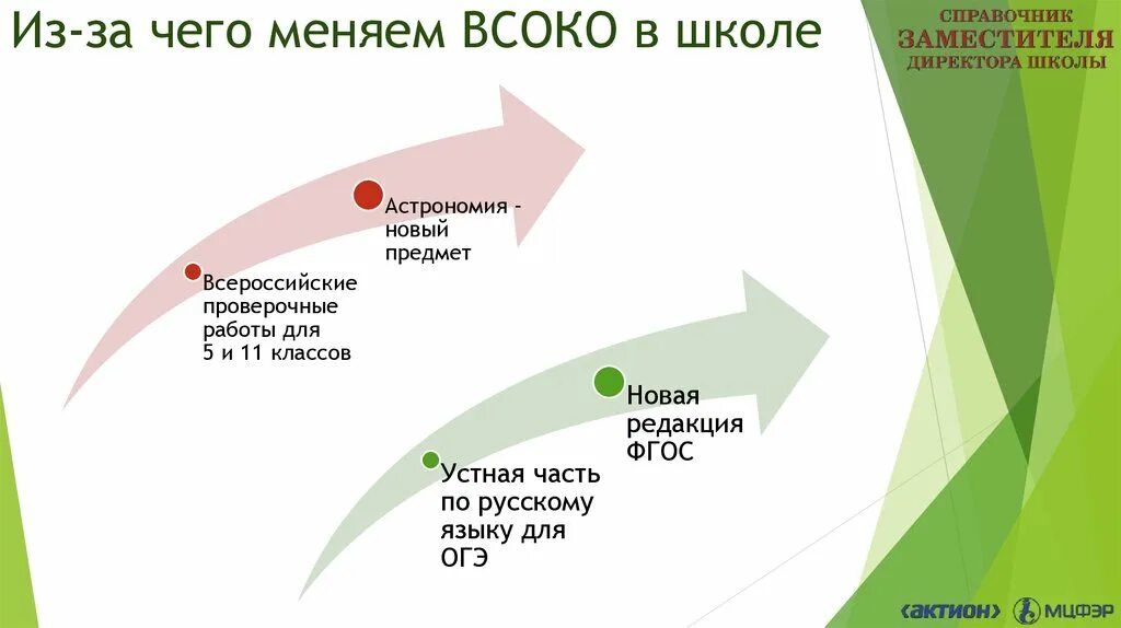 Внутришкольная система оценки качества образования. ВСОКО. Всоко в школе в соответствии с фгос